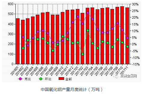 China's alumina production in November decreased by 2.2% compared with that in October